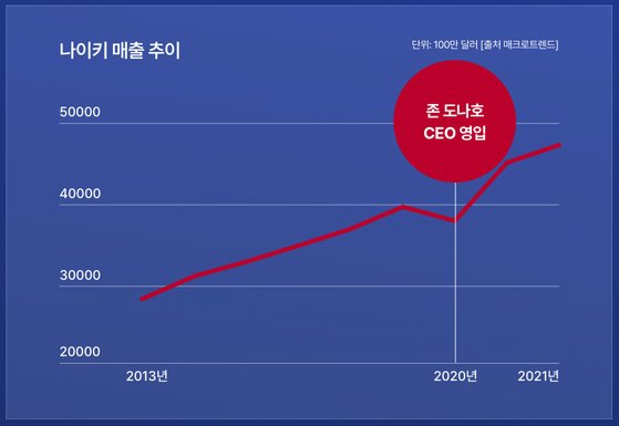 스벅 사이렌 오더∙나이키 Ar…'디지털 전환' 뒤엔 Ceo 있었다 | 중앙일보