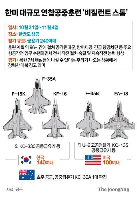 한ㆍ미 연합공중훈련 ‘비질런트 스톰’ 시작…F-35B 韓에 출격 