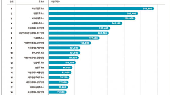 [포브스] 대한민국 테마별 핫 플레이스_ 고속도로 휴게소 