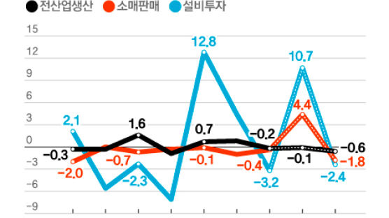 벌써 올해 세 번째…생산‧소비‧투자 또 ‘트리플 감소’