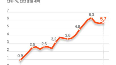 10월 공공요금 23% 역대 최대폭 상승…물가 오름세 주도