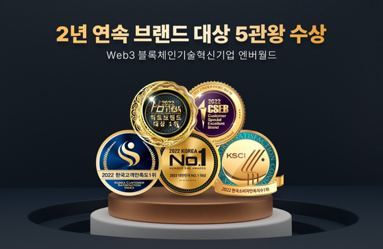 엔버월드, ‘2022 고객감동 우수브랜드 대상’ Web3 블록체인 기술혁신기업 부문 1위 수상