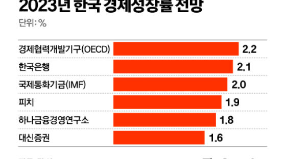 韓 내년 성장률 1%대 전망 속속…수출·내수·일자리 동반 침체