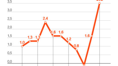 식품·에너지 뺀 근원물가 3.5% 올라…21년 만에 최대폭 상승