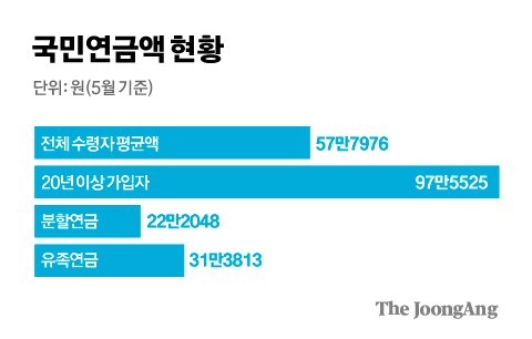 월소득 200만원 직장인, 국민연금 30년 부으면 매달 얼마 받나 | 중앙일보