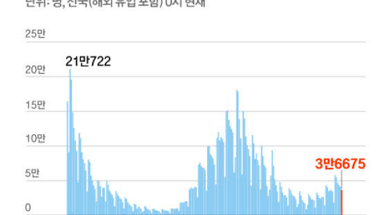 일요일 확진, 9주 만에 최다…개량백신 접종률은 7.8% 그쳐