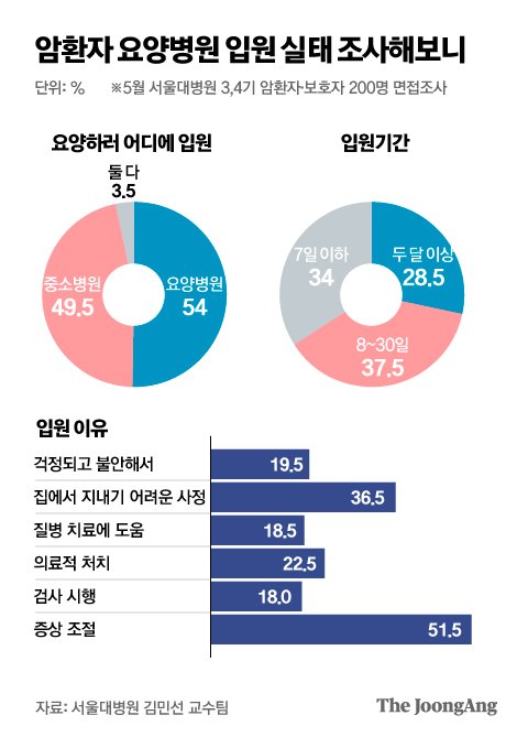 서울암환자요양병원의 짧은 입원도 가능합니다. 5