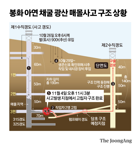 봉화 아연 채굴 광산 매몰사고 구조 상황 그래픽 이미지.
