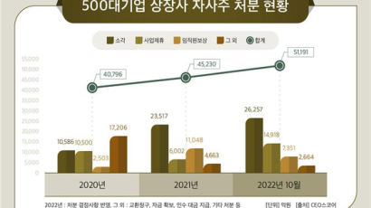 대기업들 자사주 5.1조 처분해 ‘주가 방어’...2년 새 1조 늘어