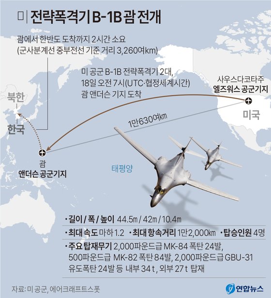 북한의 연쇄 도발과 7차 핵실험 징후로 한반도 긴장이 고조한 가운데 미국의 전략폭격기 B-1B가 괌에 전개된 것으로 보인다. 19일 항공기 추적 서비스 에어크래프트스폿에 따르면 미 공군의 B-1B 전략폭격기 2대가 사우스다코타주(州) 엘즈워스 공군기지를 출발해 18일 오전 7시(UTC?협정세계시간) 괌의 앤더슨 기지에 도착했다. 연합뉴스