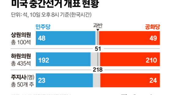 민주 48 vs 공화 49, 상원 승리 3개주서 판가름 난다