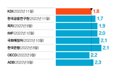 KDI “내년 한국 성장률 1.8%”…국책기관서도 1%대 전망