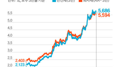 공기업 채권은 ‘AAA급 블랙홀’ 시중자금 빨아들여 돈맥경화