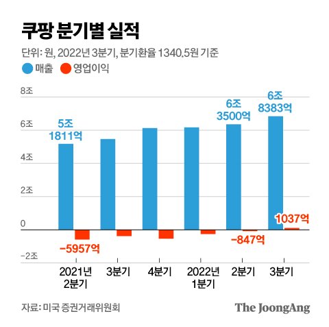 쿠팡, 로켓배송 이후 첫 흑자…3분기 영업이익 1037억 | 중앙일보