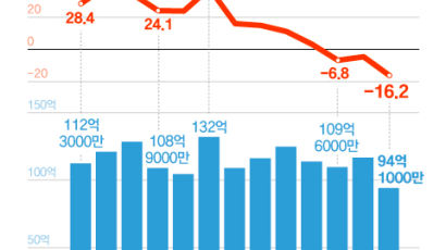 '月 100억불' 수출행진 무너진 반도체…1년5개월 만에 내리막