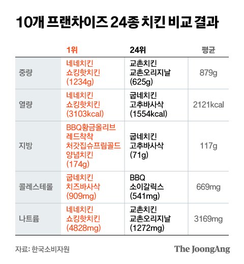 칼로리 1등 네네, 양도 가장 많다…250G 적은 양 꼴찌 치킨은 | 중앙일보