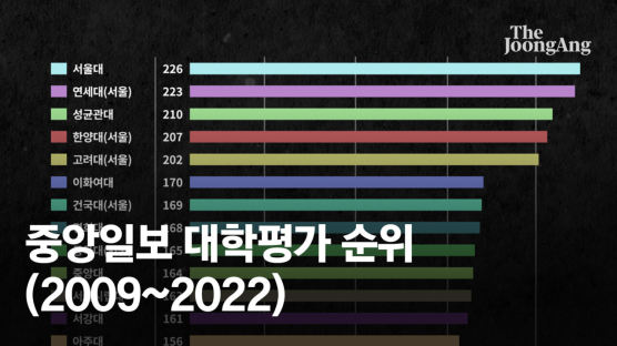 서울대 7년 연속 1위…건국대, 29년만에 사상 첫 톱10 진입 [2022 대학평가]