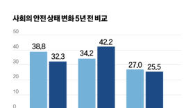 “한국, 5년 전보다 안전” 6.5%P↓…“5년 뒤에는 안전”도 감소