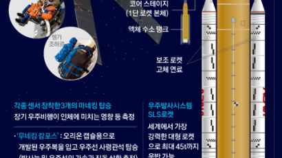 아르테미스, 4전 5기 끝 발사 성공…25일간 달 궤도 탐사