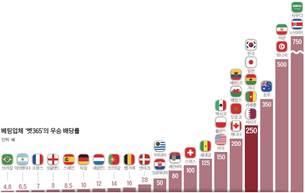 도박사들이 본 우승 배당률…브라질 4.8대 1, 한국 250대 1 | 중앙일보