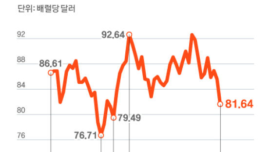 유가 4.6% 급락…"美금리 7%" 폭탄발언ㆍ中 코로나가 불씨 