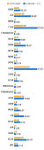 노란색 막대: 지역별 베이징증권거래소 상장기업 수, 파란색 막대: IPO 조달금액 (단위: 억 위안) [사진 매일경제신문]