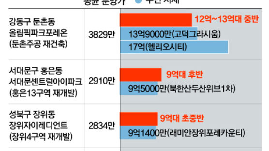 시세보다 별로 안 싼데, 이거 분양가 맞아?