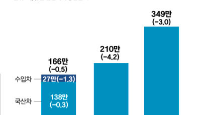 IRA·고금리 여파…내년 자동차 내수·수출·생산 다 위축