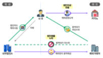 외화 빼돌려 국부 유출…국세청, 역외탈세 53명 세무조사