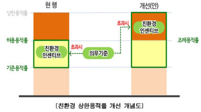 서울시, 친환경 건축물에 용적률 120%까지 인센티브 확대