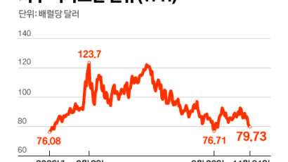 국제유가 하락, 두 달 만에 70달러대