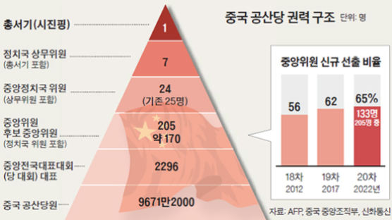  시진핑, 1당지배 넘어 ‘1인천하’ 완성