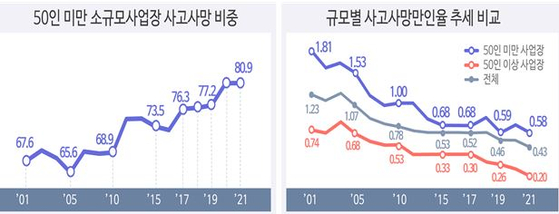 중대재해 사각지대화 한 50인 미만 사업장