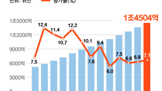 중국 올 성장률 목표 5.5%…국방비는 7.1% 늘렸다