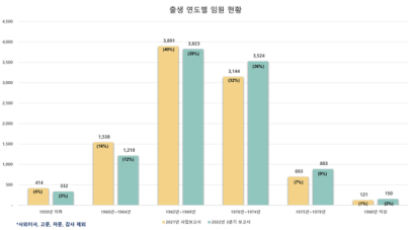 1970년대생이 절반…30대 그룹 임원 ‘세대교체’ 바람 거세다