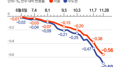 전셋값 최대폭 하락…신규·갱신 ‘이중가격’ 갭 줄었다