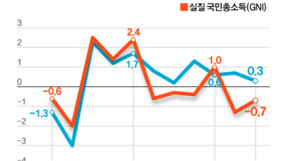 경제성장률 ‘0’ 근접, 국민소득은 ‘-’…저축 확 줄었다