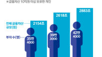 "돈 당분간 통장에 묻겠다"…한국 부자 42만명이 노리는 것