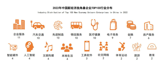 2022 중국 신경제 유니콘 기업 100 업종 분포 [출처 아이미디어 리서치]