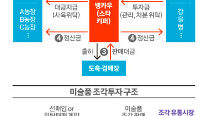 음악·한우·저작권 등 ‘조각투자’ 제도권으로 들어왔다