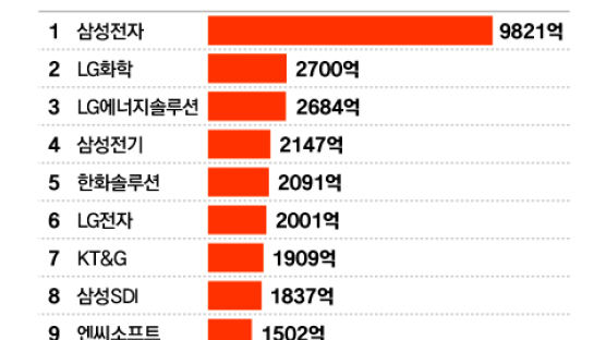 하나둘 짐 싸는 동학개미…지난달 3.9조 던졌다