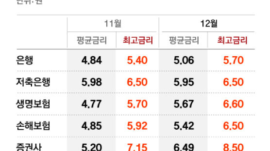 퇴직연금 모셔라, 8%대 금리 내놨다 발 뺀 증권사들 왜