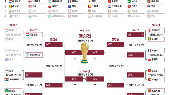 [2022 카타르월트컵] 16강 대진표