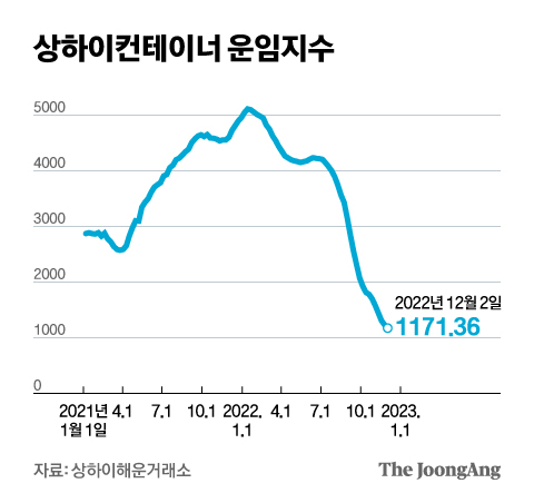 해운업계 경기 둔화 쓰나미…컨테이너 운송비 11개월 새 82% 폭락