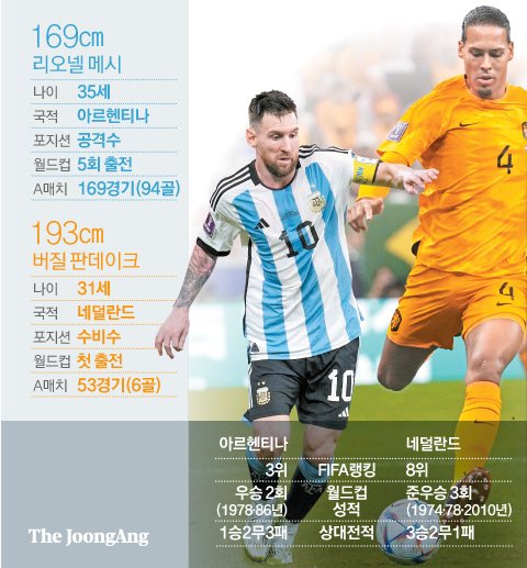 169㎝ 축구의 신…193㎝ 통곡의 벽 넘을까 | 중앙일보