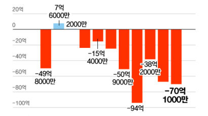 韓 수출, 2년 연속 사상 최대…올해 6800억달러 돌파할 듯