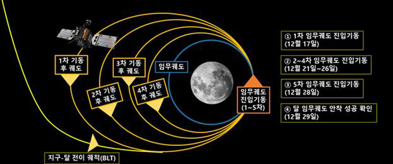 총알보다 빠르다…한국 첫 달궤도선 '다누리' 135일만에 진입