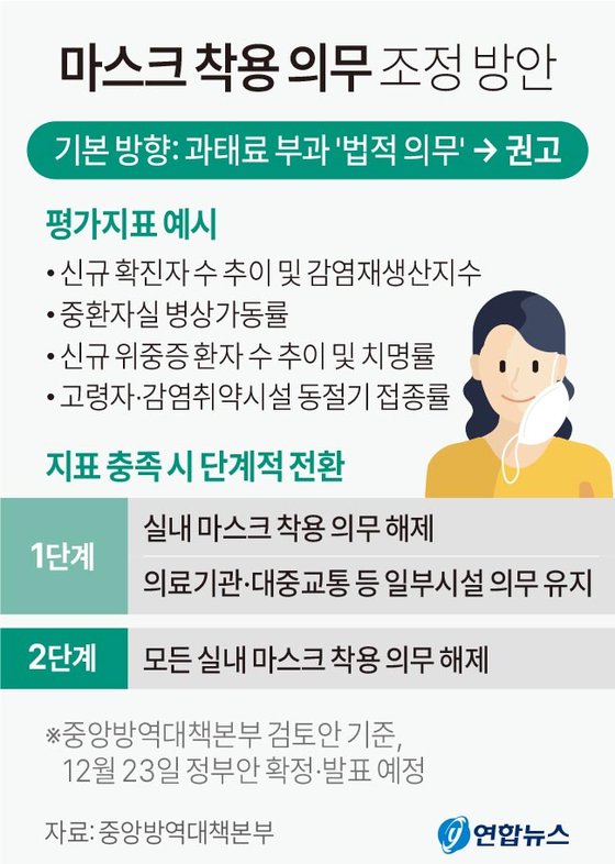 코로나19 방역조치인 실내 마스크 착용 의무화와 관련해 방역당국은 지난 15일 ″(의무) 조정이 필요한 시점″이라며 점진적,단계적 조정 방안을 검토하고 있다고 밝혔다. 임숙영 중앙방역대책본부 상황총괄단장은 이날 서울 한국프레스센터에서 연 '실내 마스크 의무 조정 등 향후 코로나19 대응 방향' 전문가 토론회에 나와 마스크 의무와 관련한 방대본의 검토안을 소개했다.연합뉴스