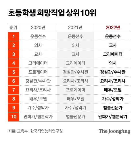 초등생 희망직업, 운동선수·교사·유튜버 | 중앙일보