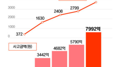 [사설] 늘어나는 전세 사기, 세입자의 알 권리 강화돼야